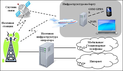 Аэрофлот открыл эру интернета в ГА России